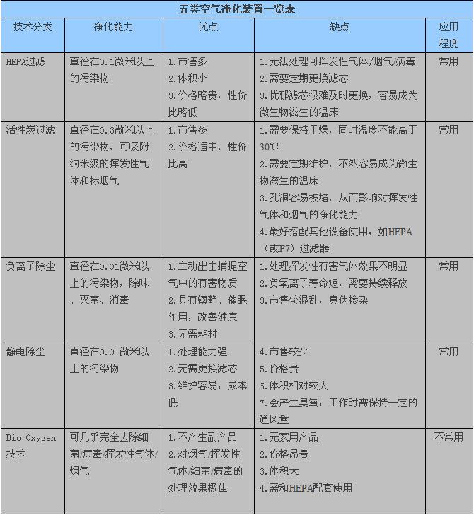 空氣凈化裝置分類知多少