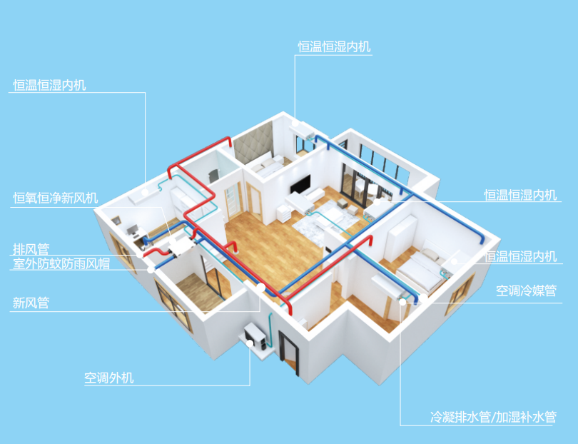 AI五恒空調系統(tǒng)>采暖+空調+新風，智能協(xié)調效果更好